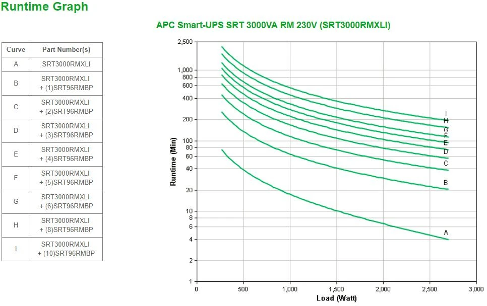 Apc „Smart-UPS SRT“ 3000 VA / 2700 W RM 230 V prijungtas, 4 min. esant pilnai apkrovai