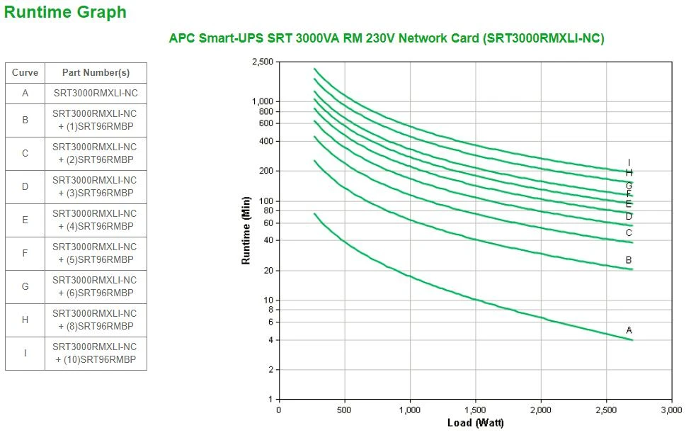 APC Smart-UPS SRT 3000VA RM2U 230V su NIC