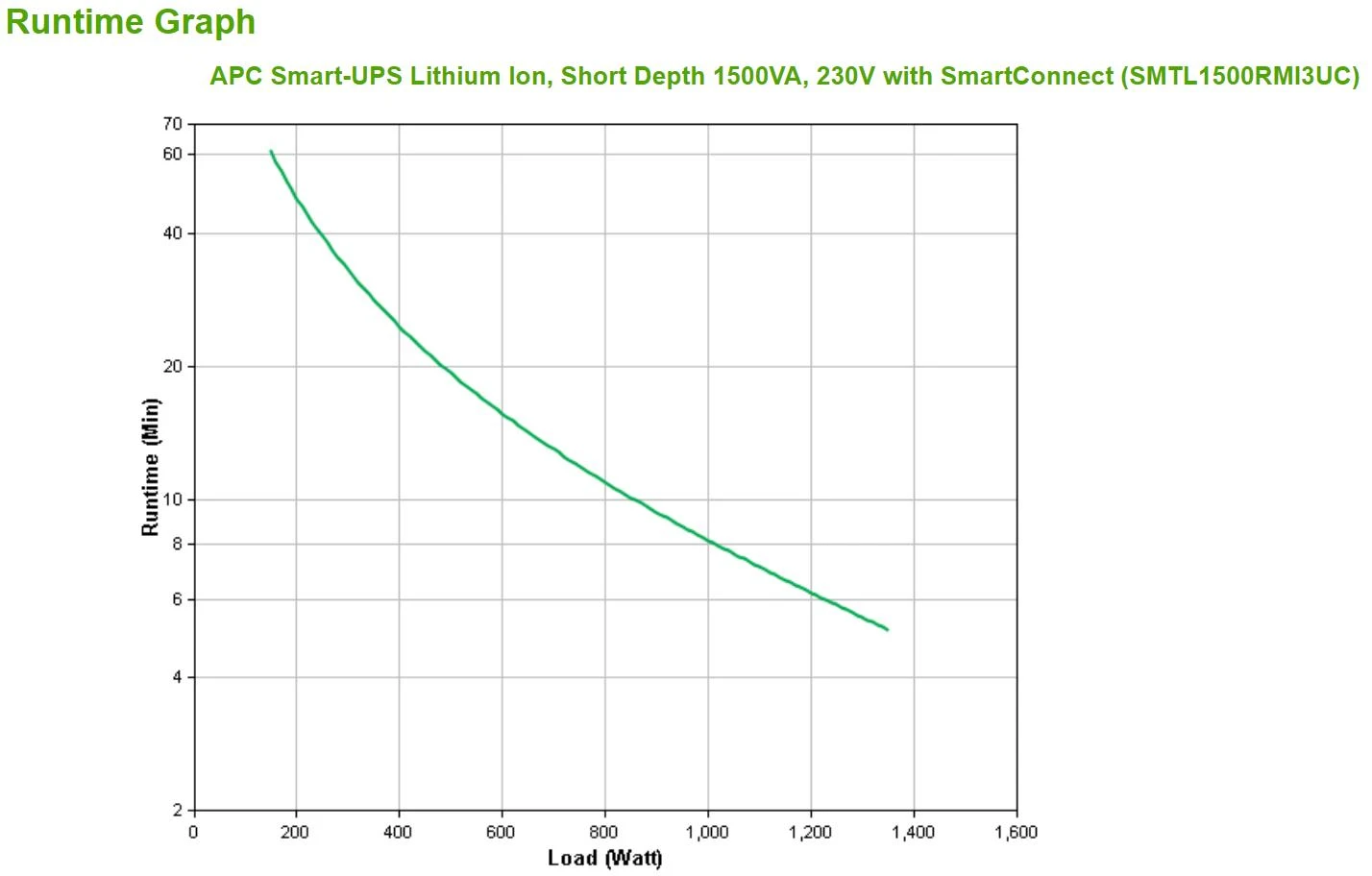APC SMART-UPS LITHIUM ION, SHORT DEPTH 1500VA, 230V WITH SMARTCONNECT