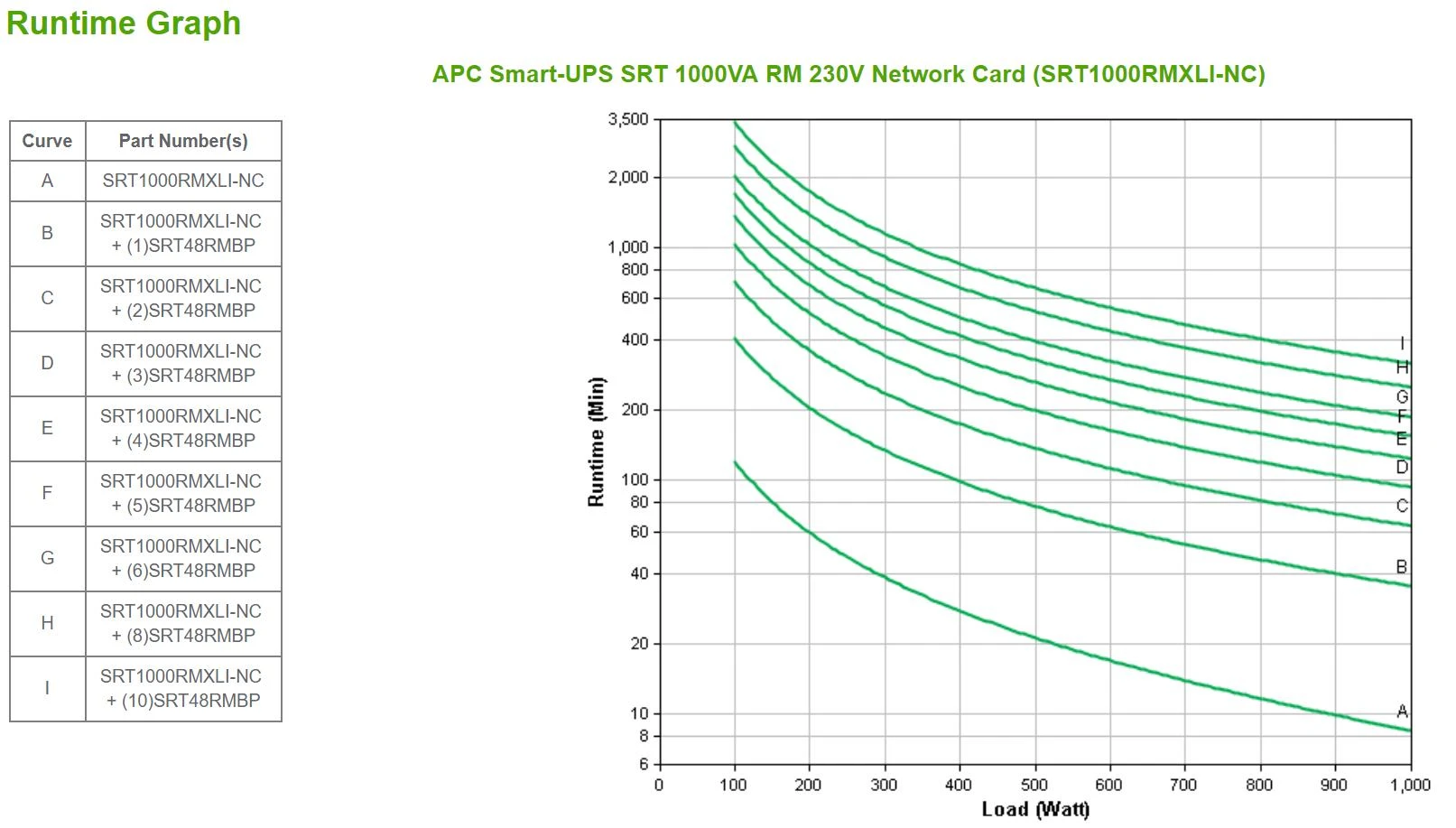 APC Smart-UPS SRT 1000VA RM 230V tinklo plokštė