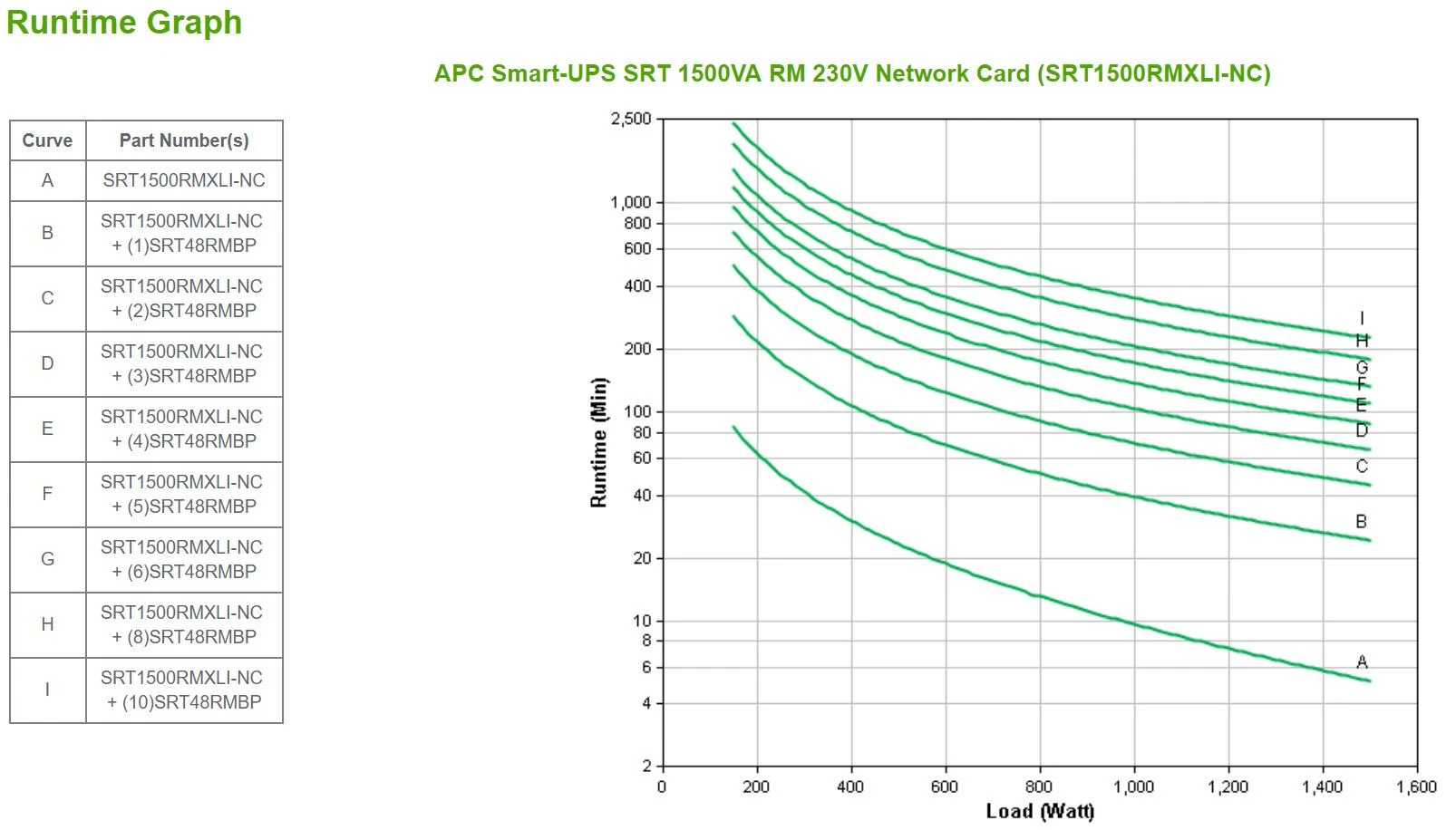 APC SRT1500RMXLI-NC nepertraukiamo maitinimo resursai (UPS) Dviguba konversija (prisijungus) 1500 VA 1500 W