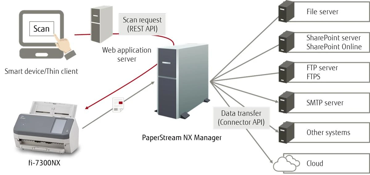 Fujitsu fi-7300NX 600 x 600 DPI ADF skeneris Pilka, Balta A4