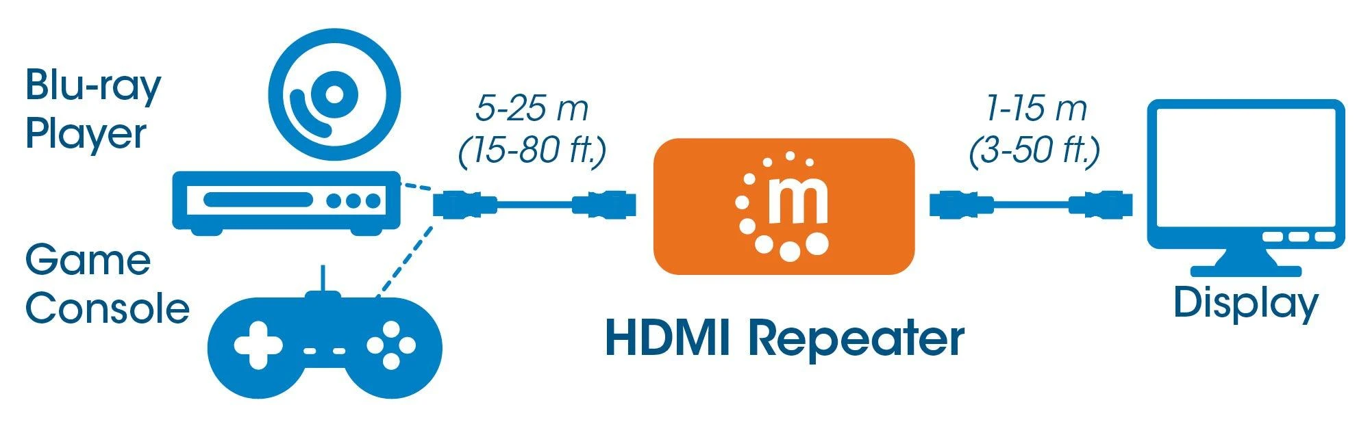 „Intracom“ MANHATTAN HDMI kartotuvas atkuria 4K vaizdo įrašą ir be nuostolių garsą iki 40 m 131 pėdų.