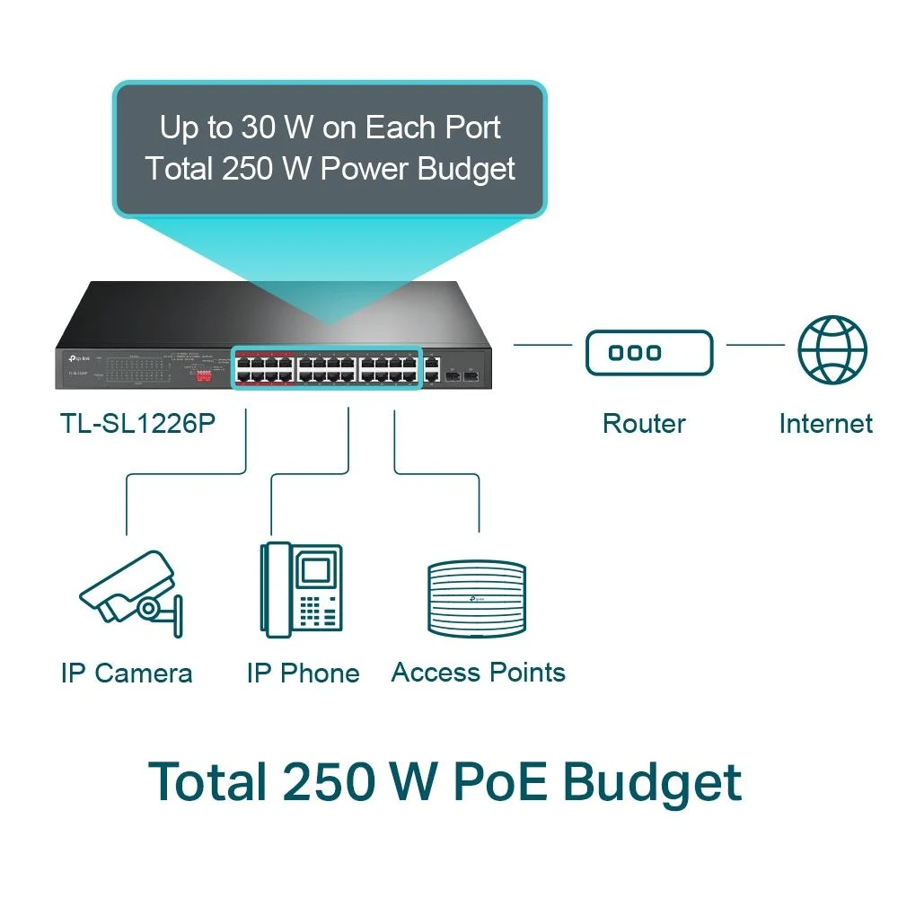 TP-LINK 26 prievadų 10/100Mbps PoE+ jungiklis 24 10/100Mbps PoE+ prievadai 2 Gigabit RJ45 prievadai 2 Combo SFP lizdai 802.3at/af 250W PoE