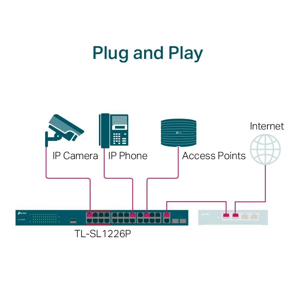 TP-LINK 26 prievadų 10/100Mbps PoE+ jungiklis 24 10/100Mbps PoE+ prievadai 2 Gigabit RJ45 prievadai 2 Combo SFP lizdai 802.3at/af 250W PoE