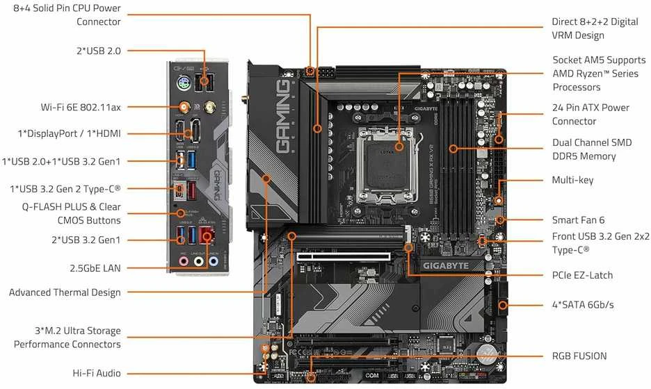 Pagrindinė plokštė GIGABYTE B650 GAMING X AX AM5 4xDDR5 4xSATA 3xM.2 1xHDMI 1xDP