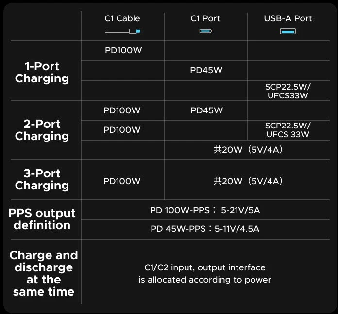 UGREEN nešiojama baterija (Power Bank) 20000mAh, 145W, su integruotu kabeliu, greitasis įkrovimas