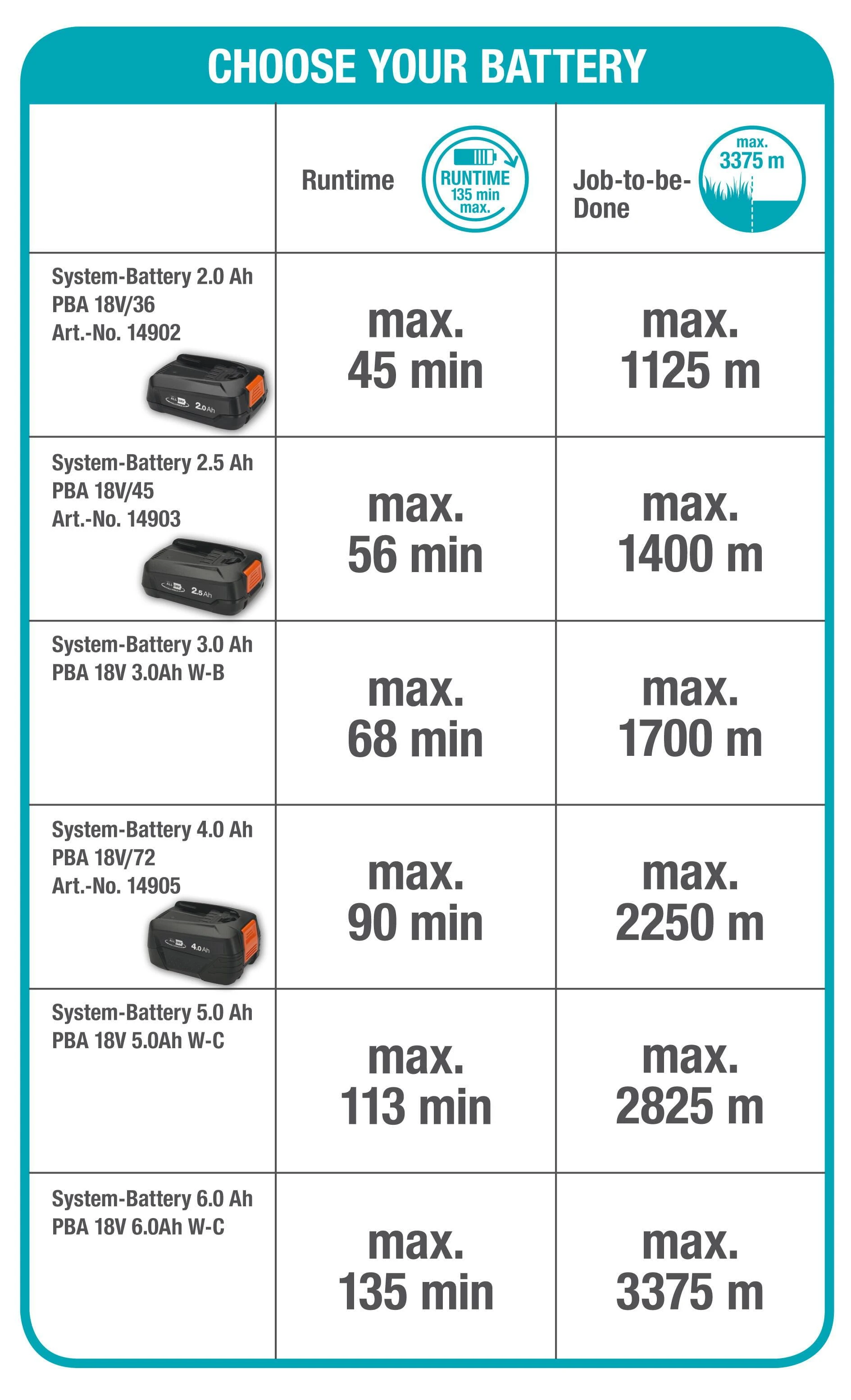 Gardena akumuliatorinė žoliapjovė ComfortCut 23/18V P4A pilnas komplektas