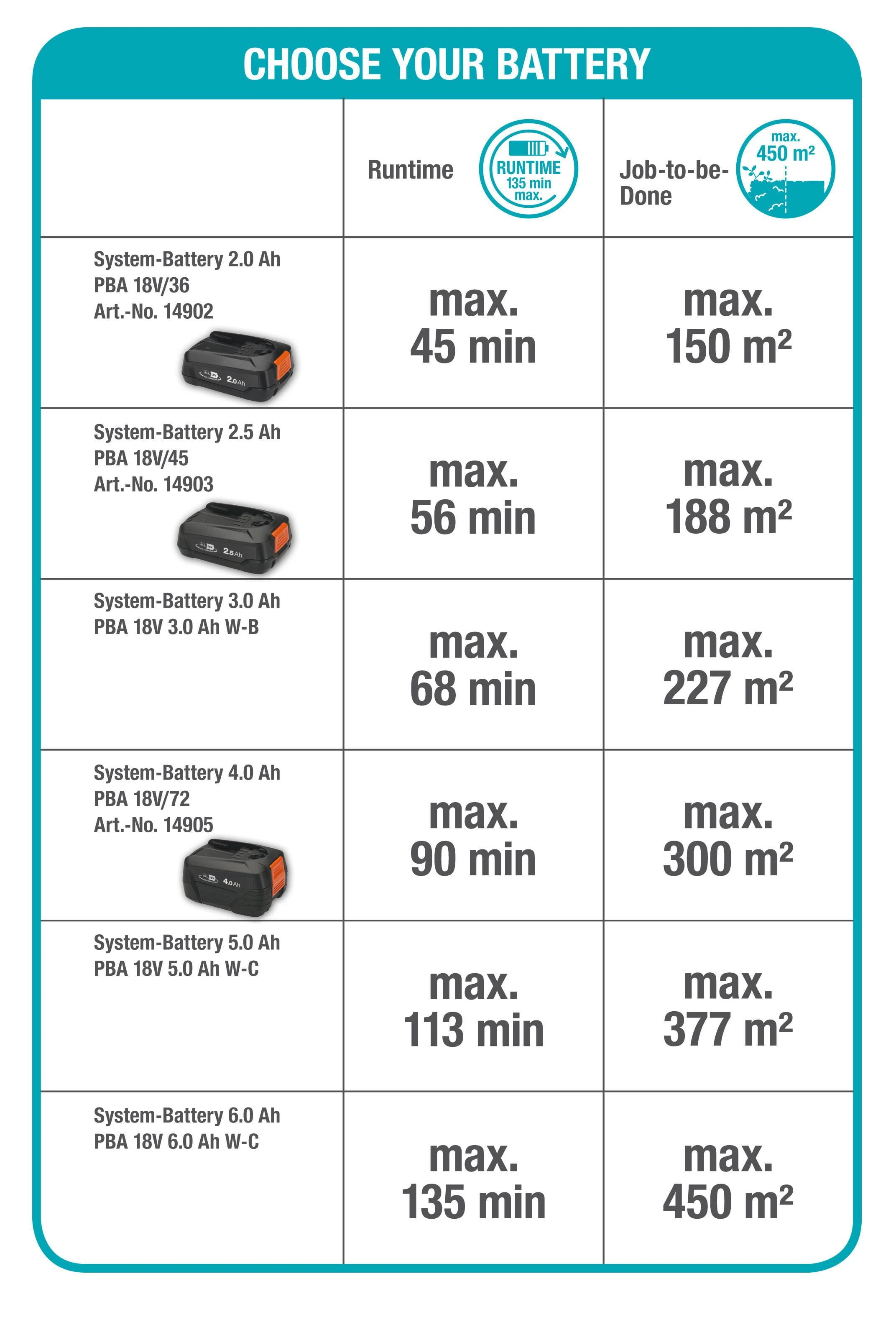 Gardena Akumuliatorinės gyvatvorių žirklės "ComfortCut 60/18V P4A" - be akumuliatoriaus