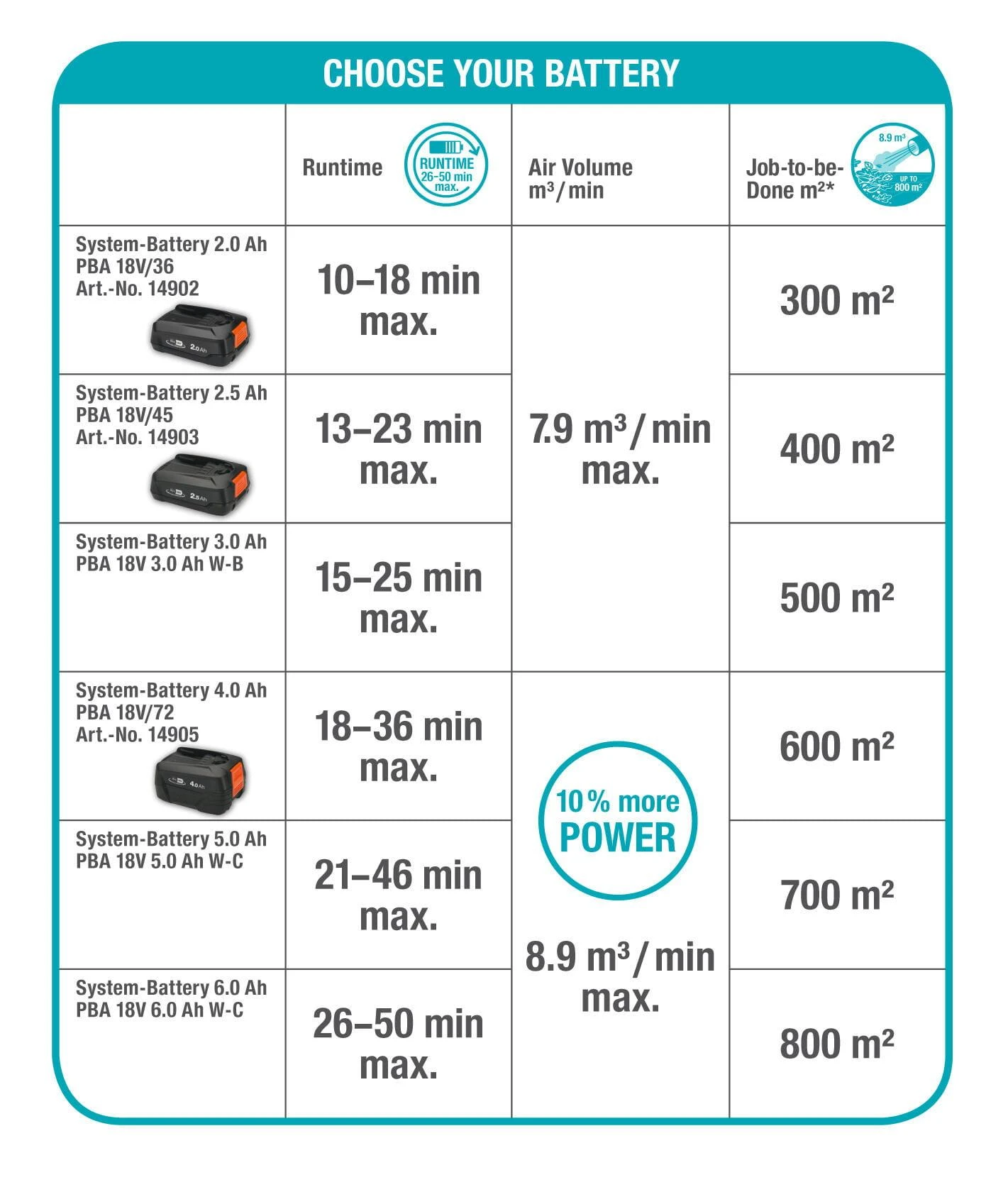 Gardena Akumuliatorinis lapų pūstuvas PowerJet 18V P4A - be akumuliatoriaus