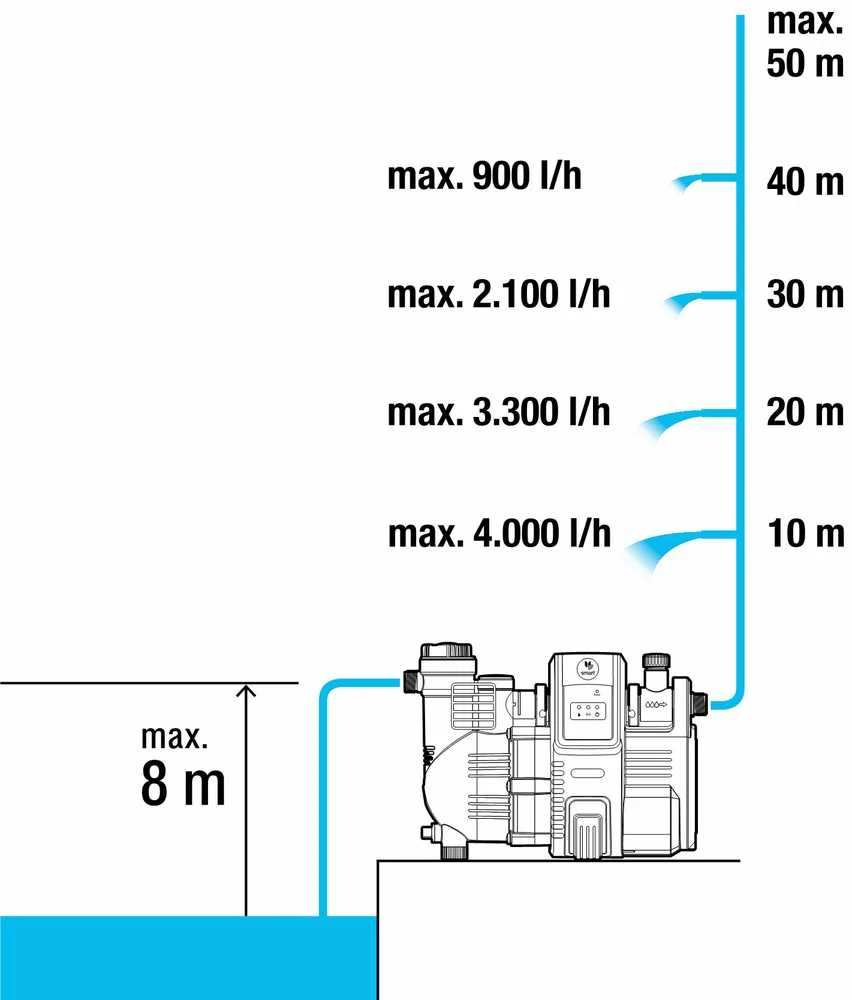 Gardena "Smart" automatinio slėginio siurblio rinkinys namams ir sodui