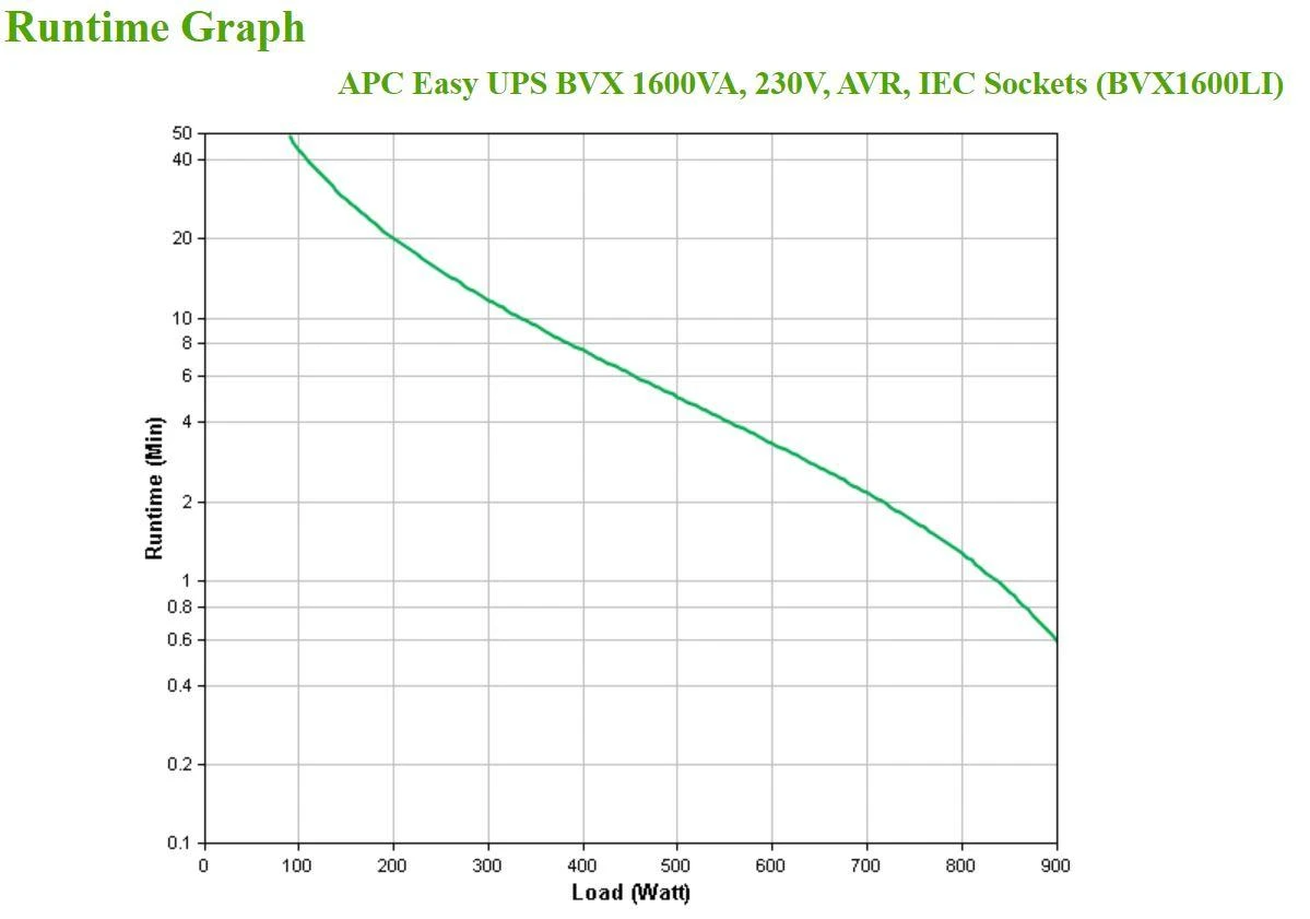 APC EASY UPS 1600VA, 230V, AVR, IEC SOCETS