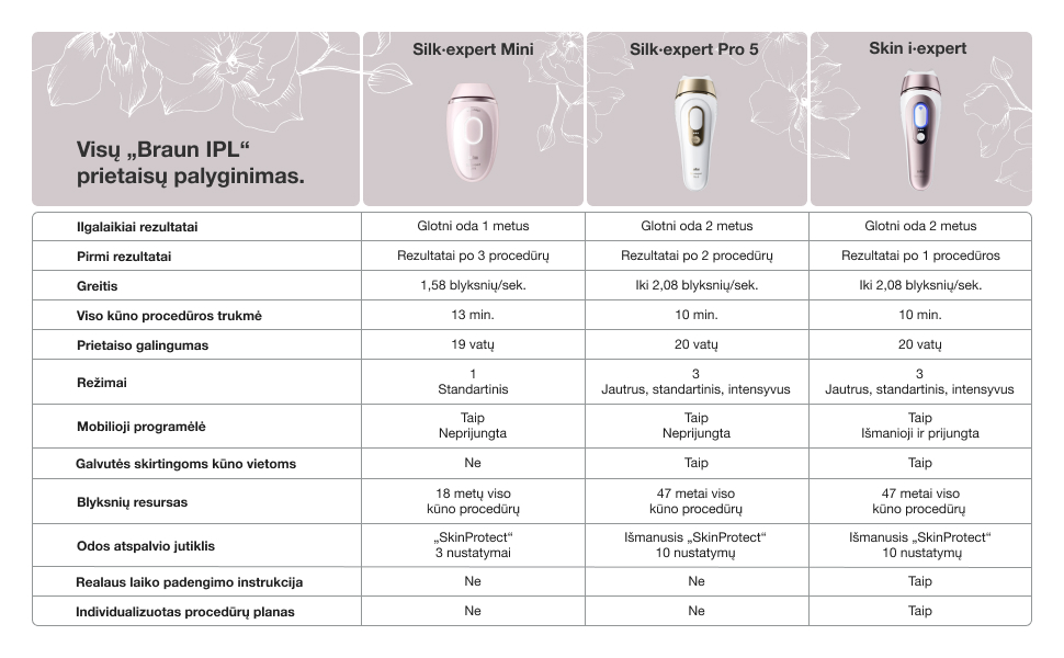 Braun PL5431 Silk-expert Pro 5 IPL fotoepiliatorius aprašymas - Prekės nuotrauka