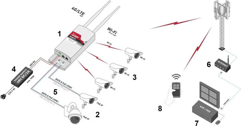 Maršrutizatorius PRIEIGOS TAŠKAS LTE Cat. 4 GLOBALCAM4.5G-2POE 2.4 GHz, 150 Mbps CAMSAT