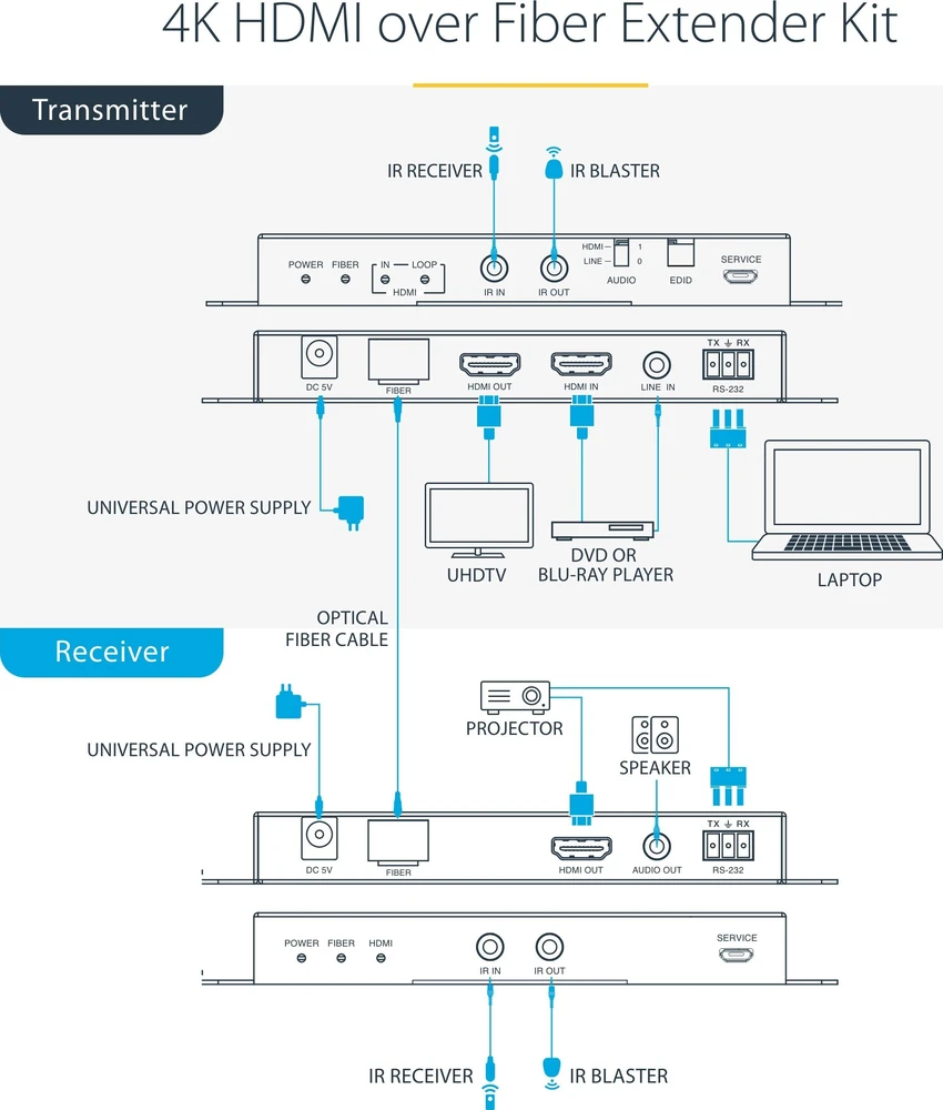 StarTech 4K 60HZ HDMI FIBER EXTENDER/.