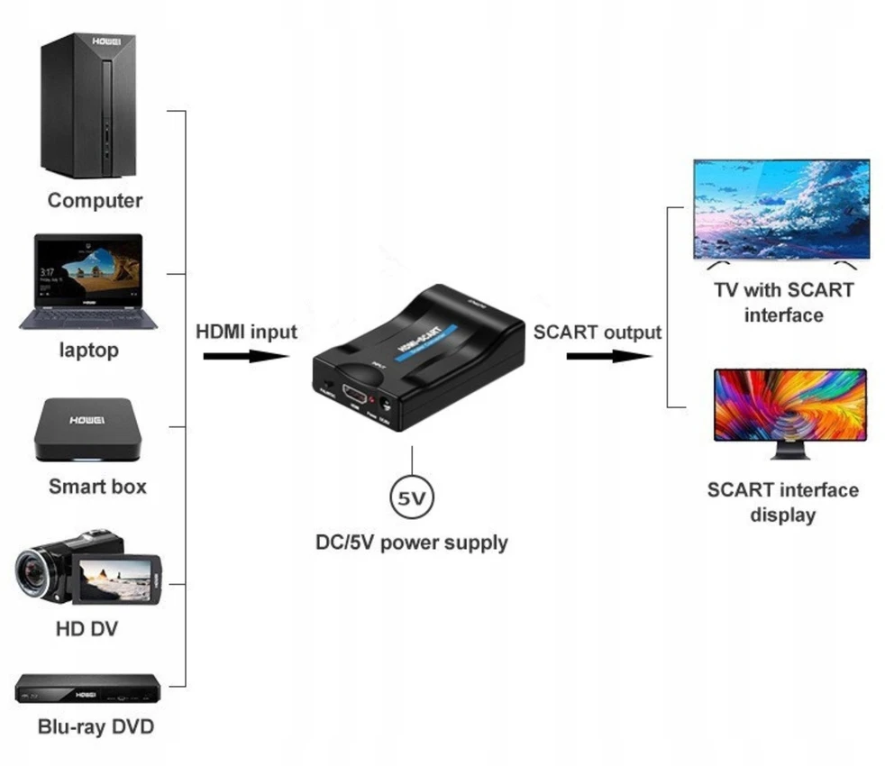 KONVERTERIS HDMI/SCART Delta Multimedia