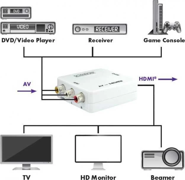 Adapteris AV Schwaiger Schwaiger 3 x CINCH lizdas -> 1 x HDMI lizdas, Full HD 1080p