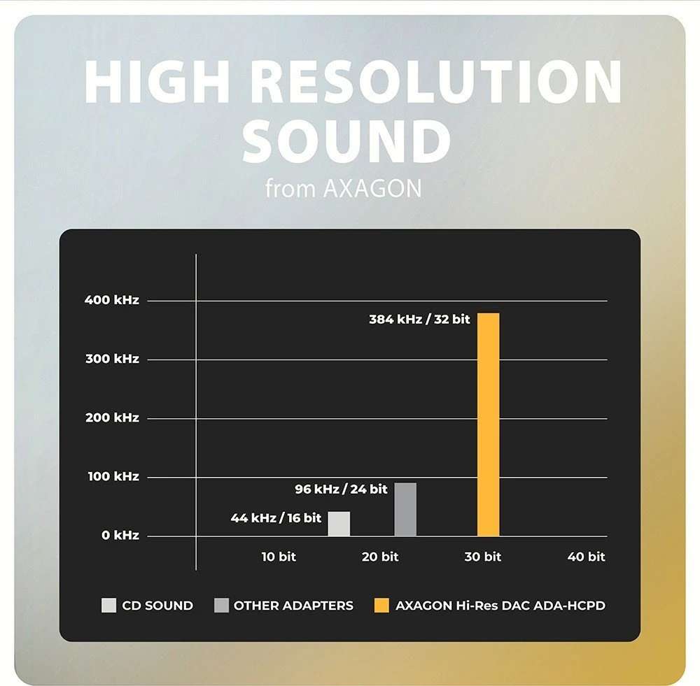 AXAGON | ADA-HCPD USB-C – Hi-Res DAC garso adapteris PD, 60W