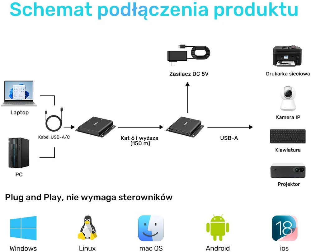 Unitek USB-C į 4× USB-A prailginimo kabelis per Ethernet, atstumas iki 150 m 480 Mbps