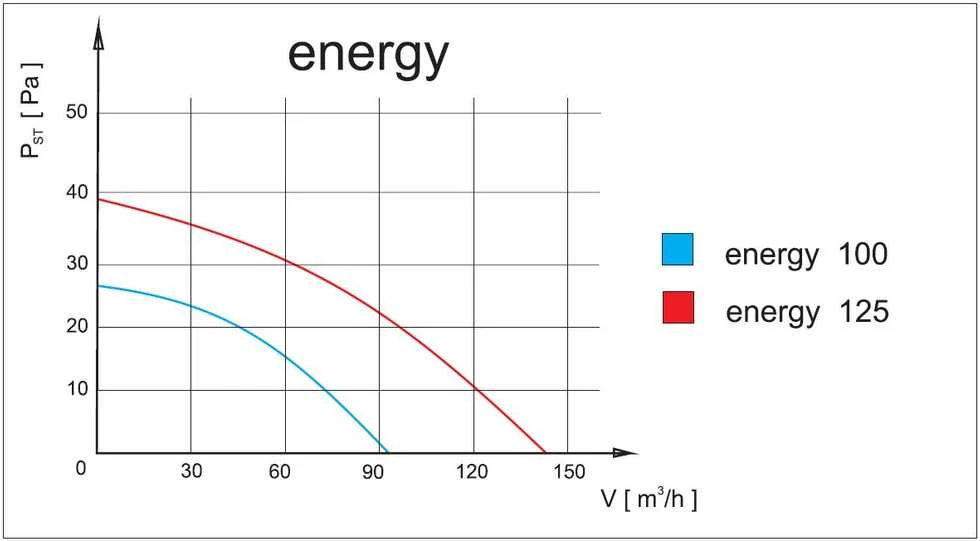 „airRoxy“ ventiliatorius su drėgmės jutikliu ir „Planet Energy 100HS“ laikmačiu
