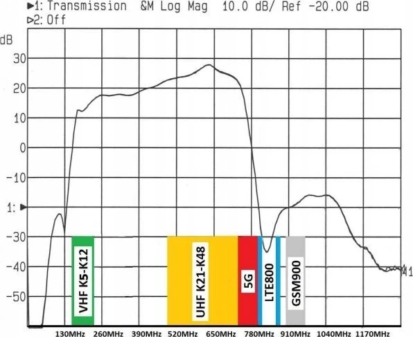 Blow Antenos stiprintuvas LNA-177-5G 30dB HFO