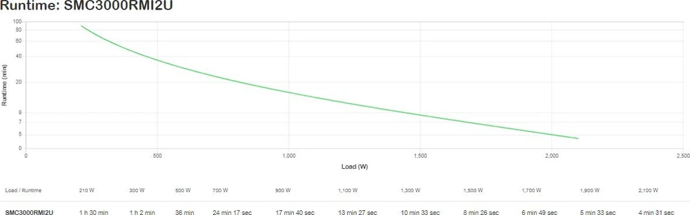 APC SMART-UPS C 2U 30000VA LCD 230V