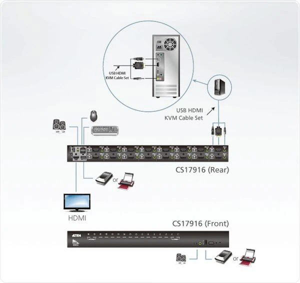 ATEN CS17916-AT-G ATEN CS17916 16 prievadų USB HDMI KVM jungiklis