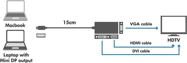LOGILINK CV0110 LOGILINK – 4K Mini DisplayPort į DVI/HDMI/VGA konverteris