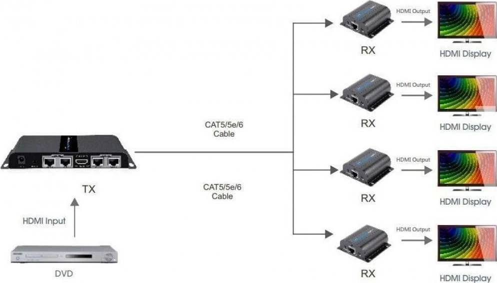 Techly HDMI signalo skirstymo schema