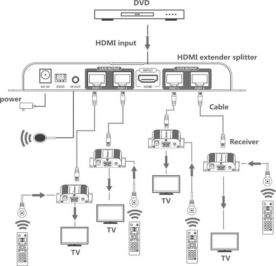 Techly HDMI extenderio 1x4 prijungimo schema