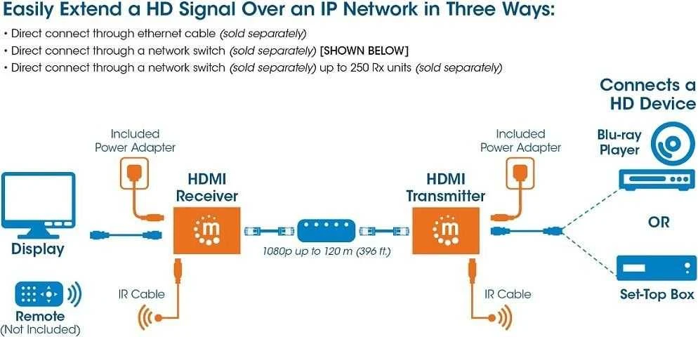 Intracom MANHATTAN 1080p HDMI per IP plėtiklio rinkinys Prailgina 1080p signalą iki 120m su jungikliu ir vienu Ethernet kabeliu IR palaikymas Juodas