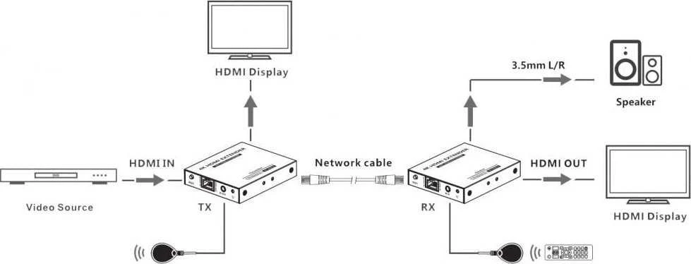 TECHLY 4K 60 Hz HDMI ilgintuvas iki 70 metrų per Cat.6/6A/7 kabelį