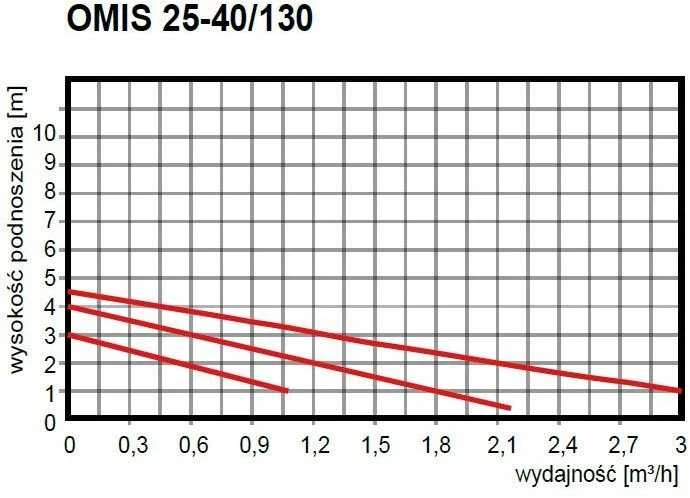 Azo OMIS 25-40/130 SIURBLYS SAULĖS SISTEMOMS