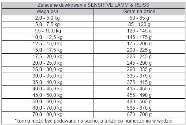 bosch Dog Adult SENSITIVE ėriena & RICE – pašaras šunims su ėriena ir ryžiais, kurių jautri virškinimo sistema 1kg