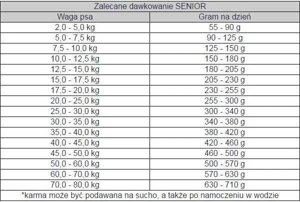 bosch Dog SENIOR – pašaras pagyvenusiems šunims virš 7m. 12,5kg