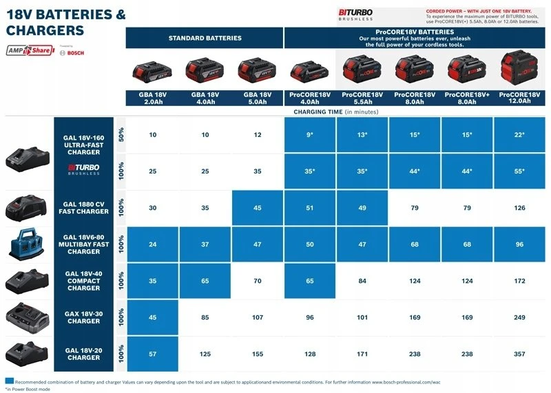 Bosch 18V akumuliatorių įkrovimo laiko lentelė