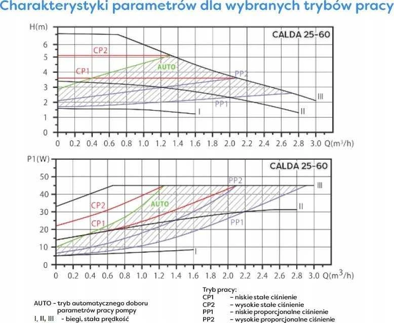 „Omnigena“ centrinio šildymo cirkuliacinis siurblys - CALDA 25-60/180 automatinis centrinio šildymo siurblys (2 vnt. - 1 srieginė jungtis) (S)