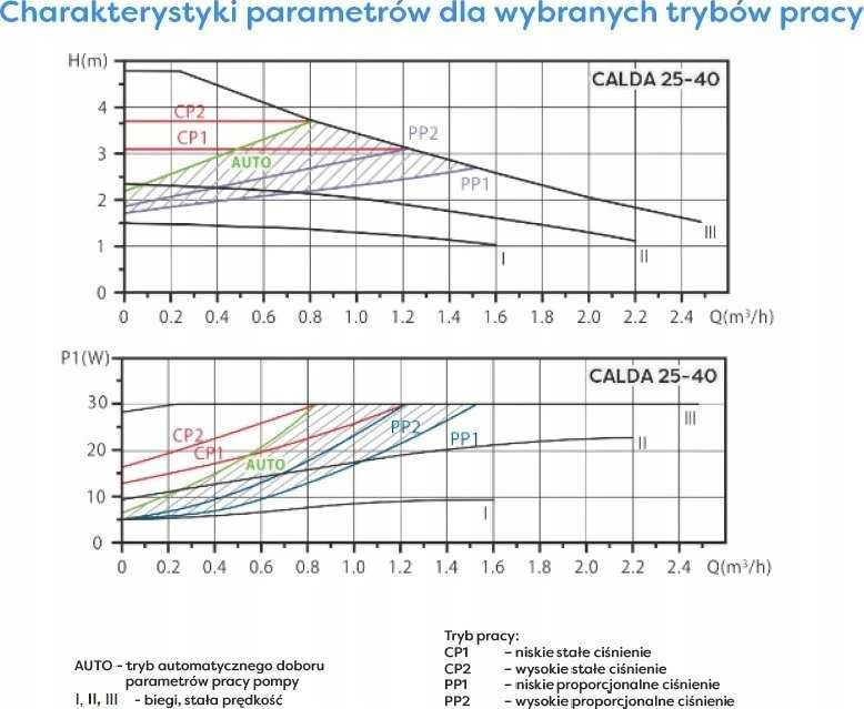 „Omnigena“ centrinio šildymo cirkuliacinis siurblys - CALDA 25-40/180 Automatinis centrinio šildymo siurblys (2 vnt. - 1 srieginė jungtis) (S)
