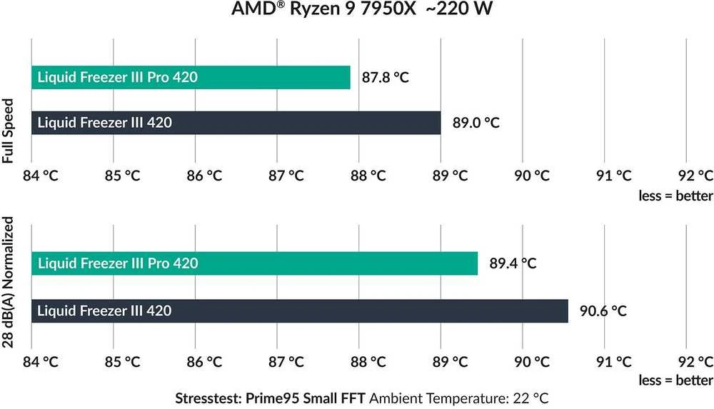 Liquid Freezer III Pro 420 našumo palyginimo diagrama