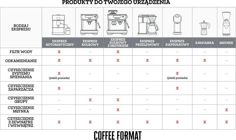 Coffee Format suderinamumo lentelė