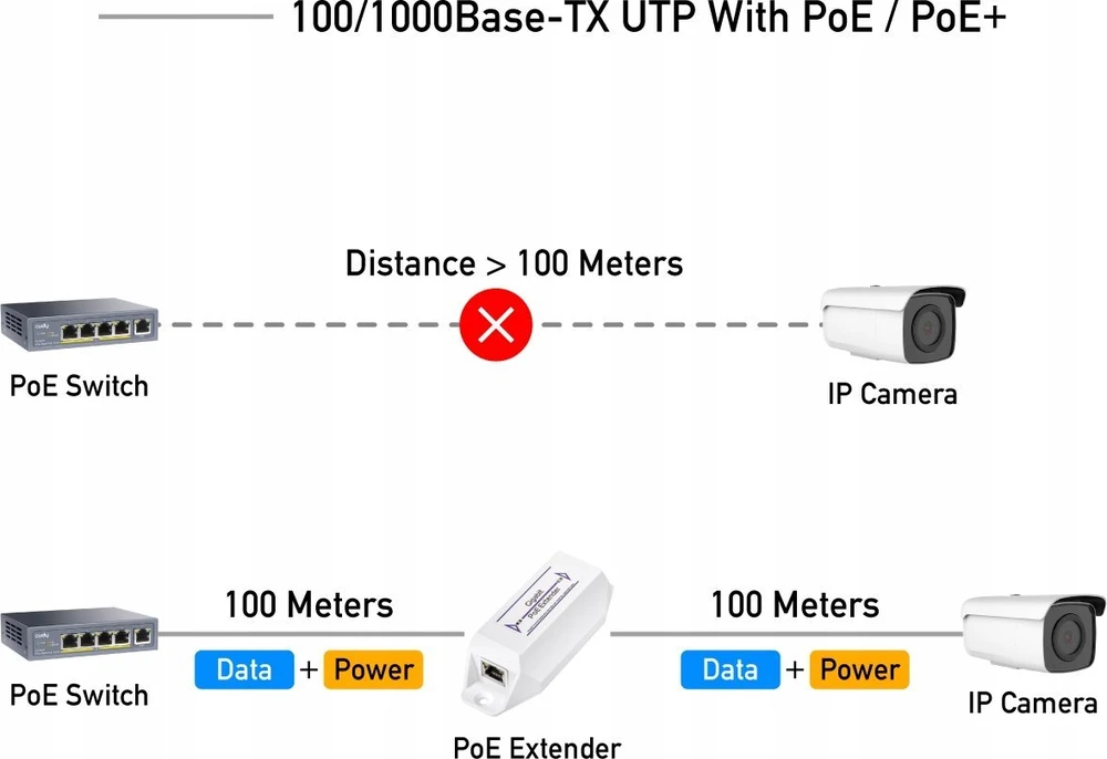 Maršrutizatorius CUDY 10/100/1000Mbps PoE+ ilgintuvas, IEEE802.3af/at