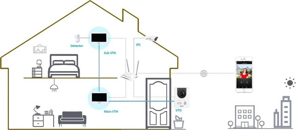 Dahua Technology Co Dvilaidis domofono monitorius 7 colių, veikia tik SIP protokolu, Wi-Fi, baltas