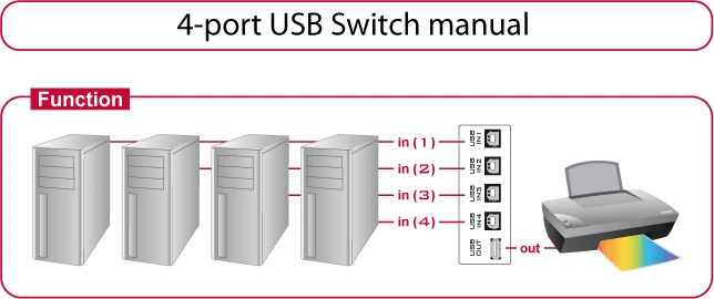 Delock Switch 4 prievadų USB vadovas