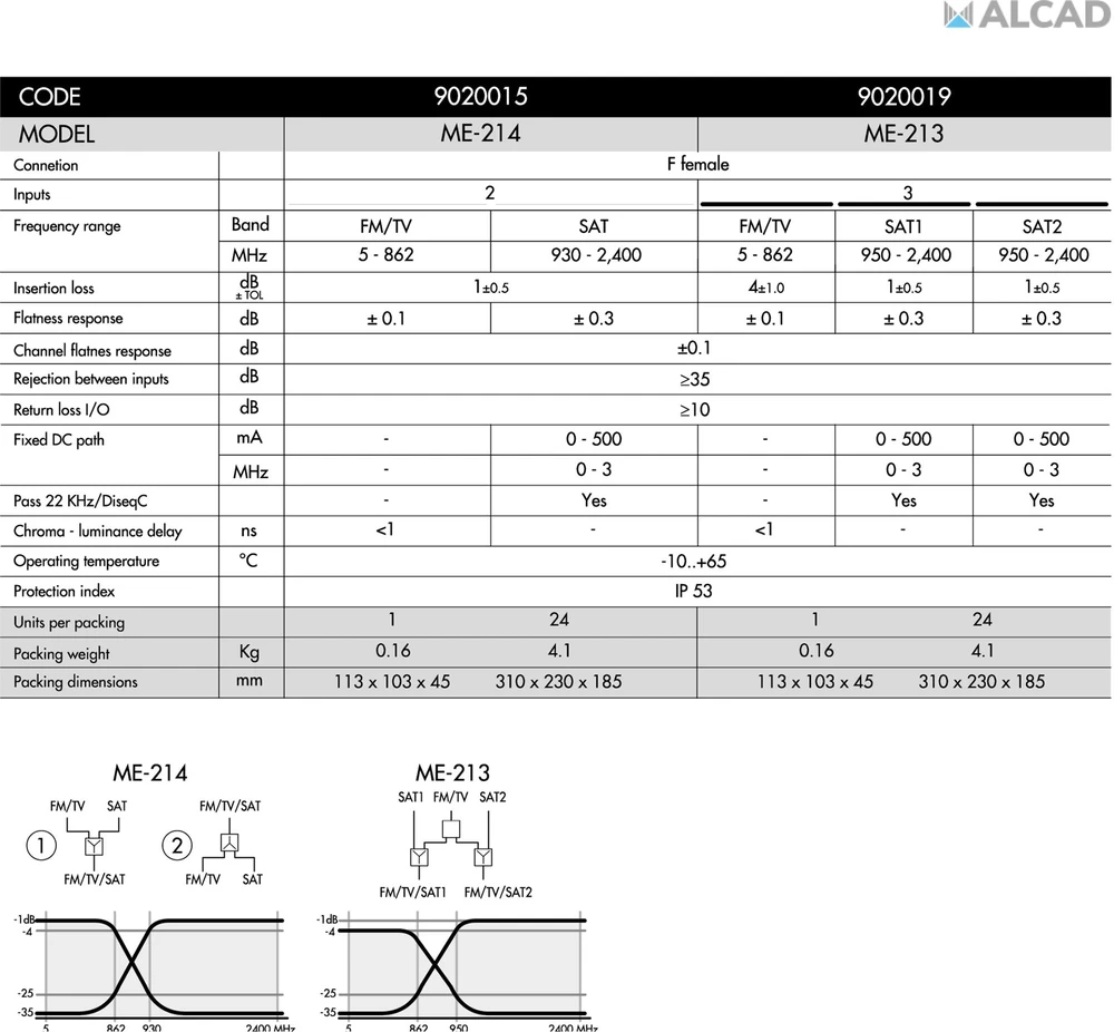 Alcad Dvigubas multipleksorius