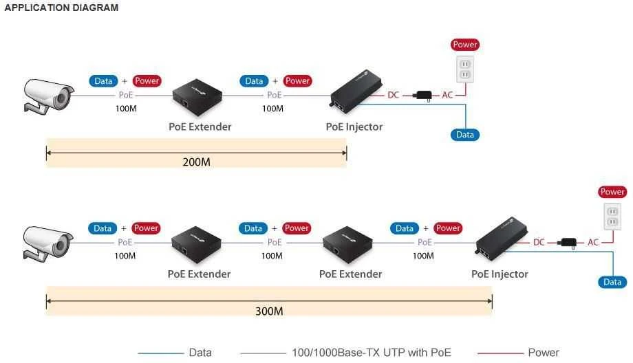 Šakotuvas EDIMAX GP-101ET Edimax IEEE 802.3at Gigabit PoE+ Extender