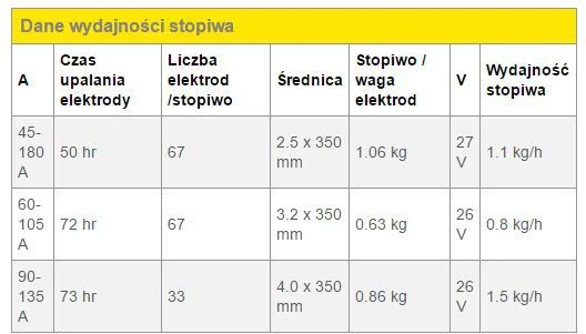 ESAB ELEKTRODA OK92.58 FI 3,2mm 0,7kg DO ŻELIWA