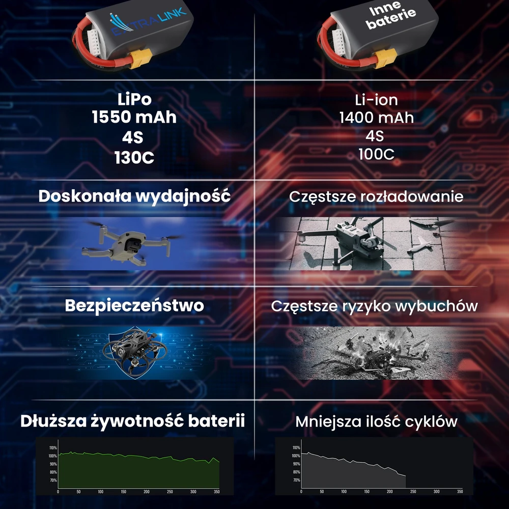 Extralink LiPo 4S 1550mAh XT60 130C | FPV RC dronų akumuliatorius | RC automobiliai, RC lėktuvai, nuotoliniu būdu valdomos RC transporto priemonės