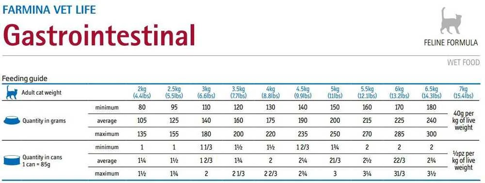 FARMINA VET LIFE - Kačių sausas pašaras virškinamajam traktui 400g