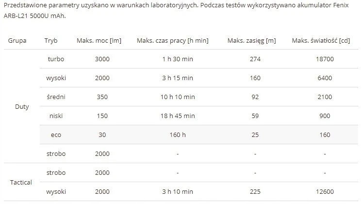 Žibintuvėlis Fenix Fenix PD36 TAC prožektorius