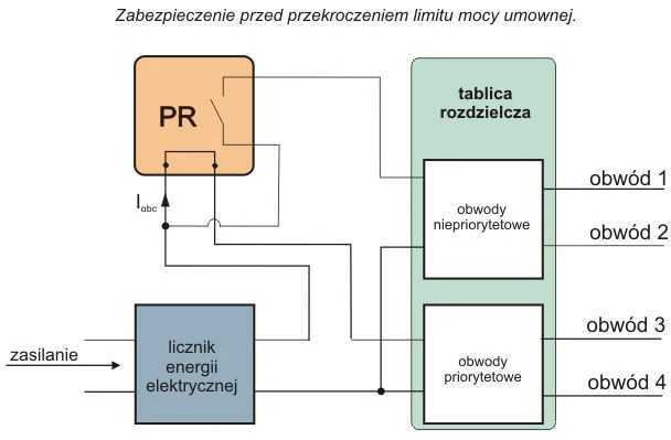 F&F pirmumo relė su perėjimo kanalu 230V 16A - PR-613